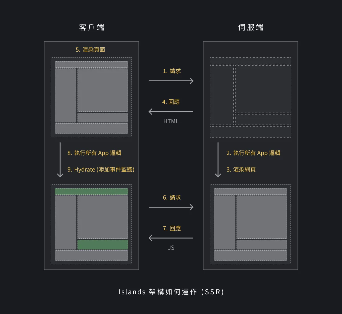 Selective hydration flowchart